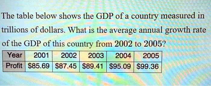 The table below shows the GDP of a country measured in trillions of dollars. What is the average annual growth rate of the GDP of this country from 2002 to 2005?

Year 2001 2002 2003 2004 2005
Profit 85.6987.45 89.4195.09 99.36