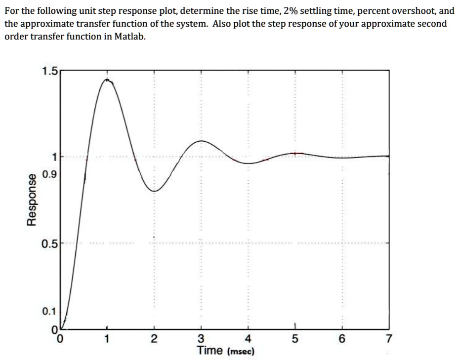 SOLVED: For the following unit step response plot, determine the rise ...