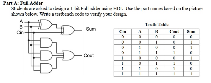 VIDEO solution: Title: Verilog - Designing a 1-bit Full Adder using HDL ...