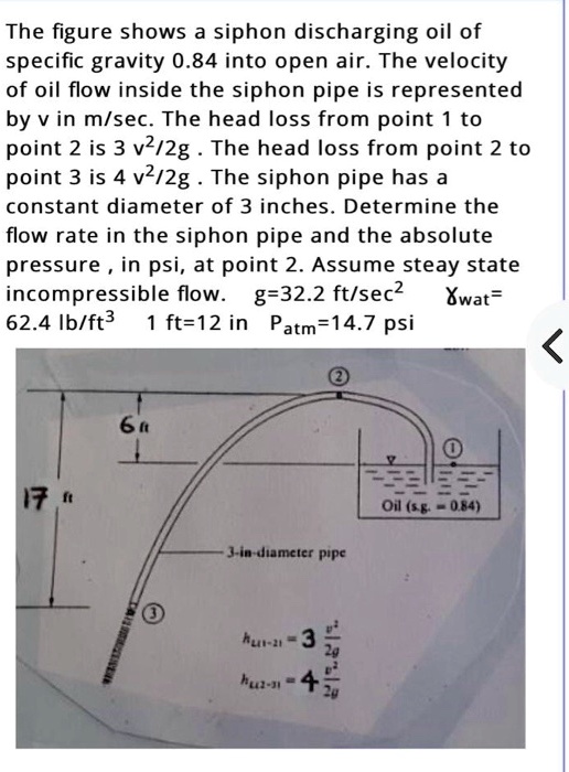 SOLVED The figure shows a siphon discharging oil of specific gravity 0