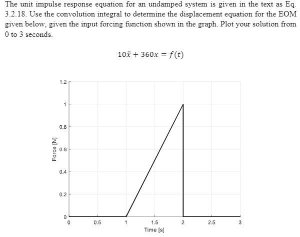 The unit impulse response equation for an undamped system is given in ...