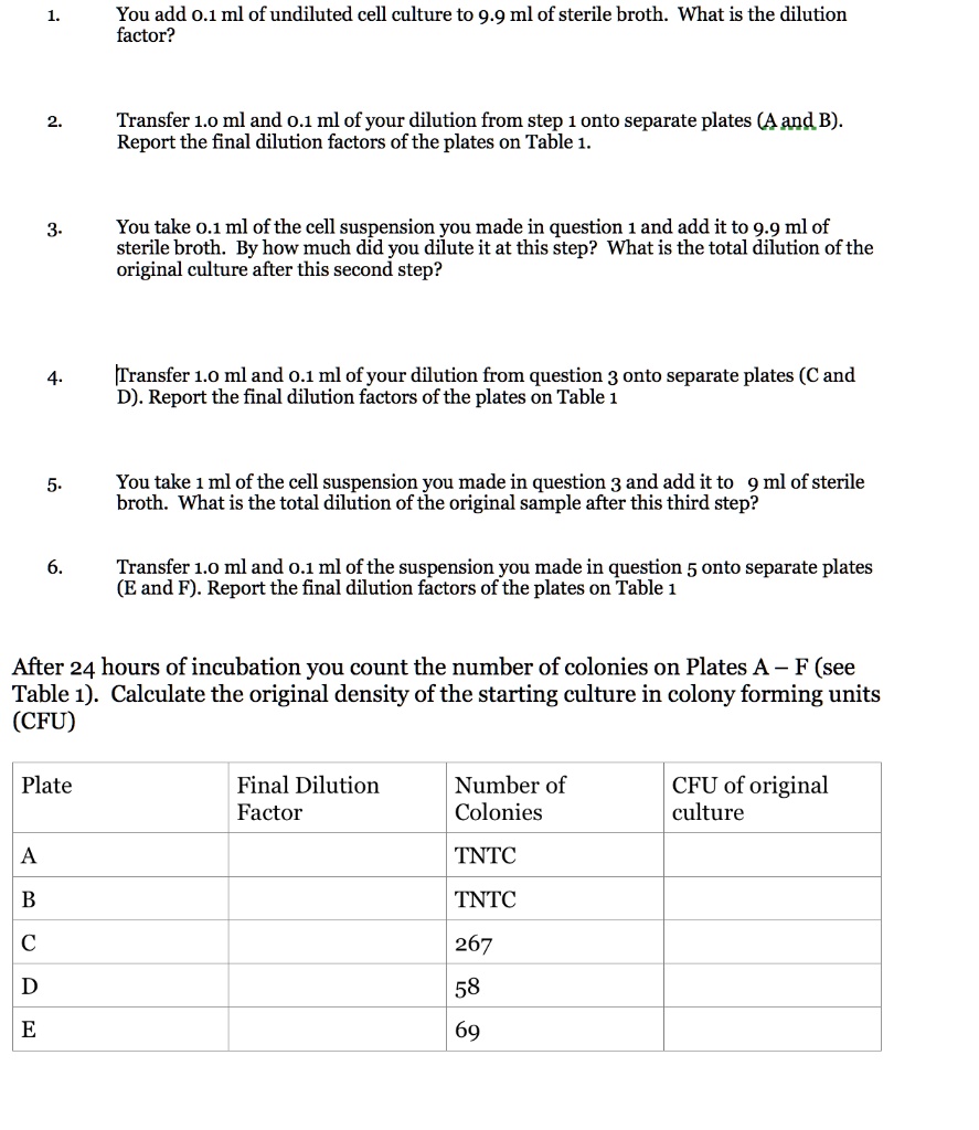 1. You add 0.1 ml of undiluted cell culture to 9.9 ml of sterile broth. What is the dilution factor?
2. Transfer 1.0 ml and 0.1 ml of your dilution from step 1 onto separate plates (A and B). Report the final dilution factors of the plates on Table 1.
3. You take 0.1 ml of the cell suspension you made in question 1 and add it to 9.9 ml of sterile broth. By how much did you dilute it at this step? What is the total dilution of the original culture after this second step?
4. [Transfer 1.0 ml and 0.1 ml of your dilution from question 3 onto separate plates (C and D). Report the final dilution factors of the plates on Table 1
5. You take 1 ml of the cell suspension you made in question 3 and add it to 9 ml of sterile broth. What is the total dilution of the original sample after this third step?
6. Transfer 1.0 ml and 0.1 ml of the suspension you made in question 5 onto separate plates (E and F). Report the final dilution factors of the plates on Table 1
After 24 hours of incubation you count the number of colonies on Plates A – F (see Table 1). Calculate the original density of the starting culture in colony forming units (CFU)
Plate | Final Dilution Factor | Number of Colonies | CFU of original culture
A | | TNTC |
B | | TNTC |
C | | 267 |
D | | 58 |
E | | 69 |