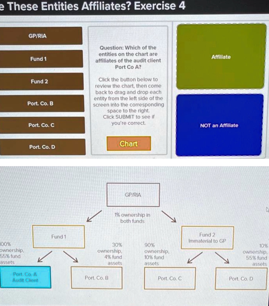 Question: Which of the entities on the chart are affiliates of the audit client Port Co A?
Click the button below to review the chart, then come back to drag and drop each entity from the left side of the screen into the corresponding space to the right. Click SUBMIT to see if you're correct.
Affiliate
NOT an Affiliate
GP/RIA, Fund 1, Fund 2, Port. Co. B, Port. Co. C, Port. Co. D

Chart:


Diagram Description: The chart is a hierarchical structure with the following entities and ownership percentages:
- GP/RIA at the top has 1% ownership in Fund 1 and Fund 2.
- Fund 1, from which:
  - Port. Co. A has 100% ownership and 55% fund assets
  - Port. Co. B has 30% ownership and 4% fund assets.
- Fund 2 is immaterial to GP and from it:
  - Port. Co. C has 90% ownership and 10% fund assets.
  - Port. Co. D has 10% ownership and 55% fund assets.