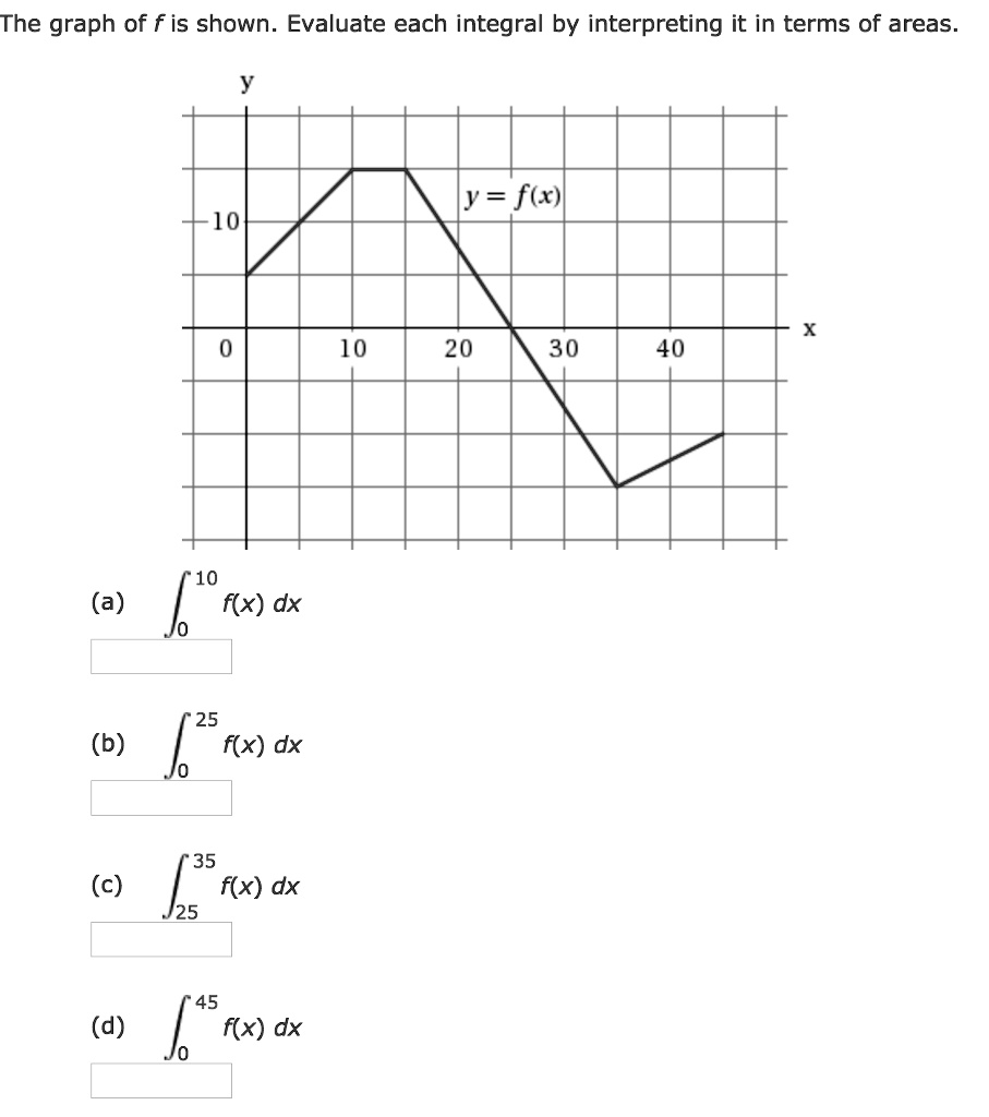 Solved The Graph Of F Is Shown Evaluate Each Integral By Interpreting It In Terms Of Areas Y