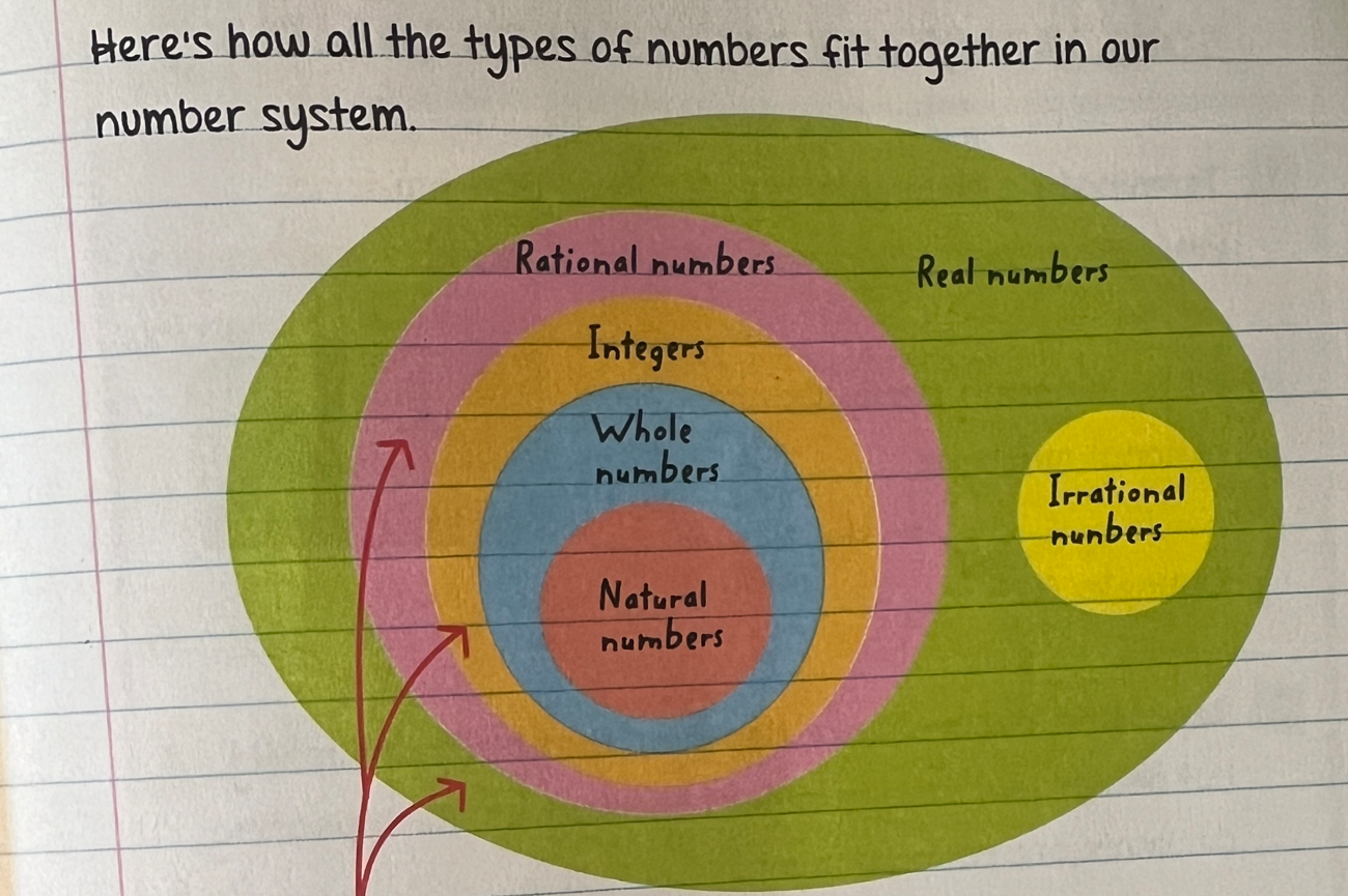 Here's how all the types of numbers fit together in our number system ...