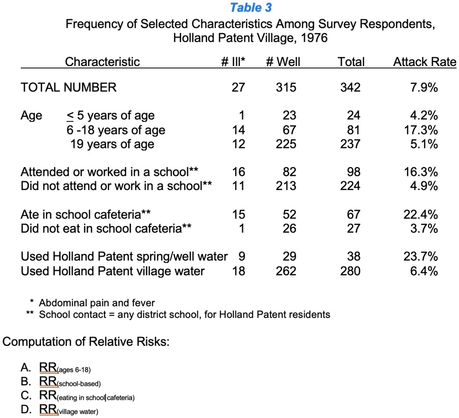 table 3 frequency of selected characteristics among survey respondents holland patent village 1976 characteristic 1i1 well total attack rate total number 27 315 342 79 age 5 years of age 6 1 70132