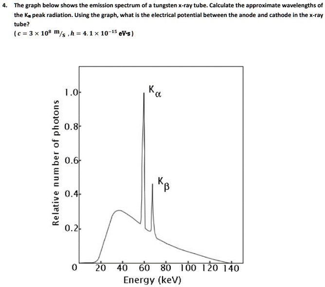 SOLVED The graph below shows the emission spectrum of a tungsten Xray
