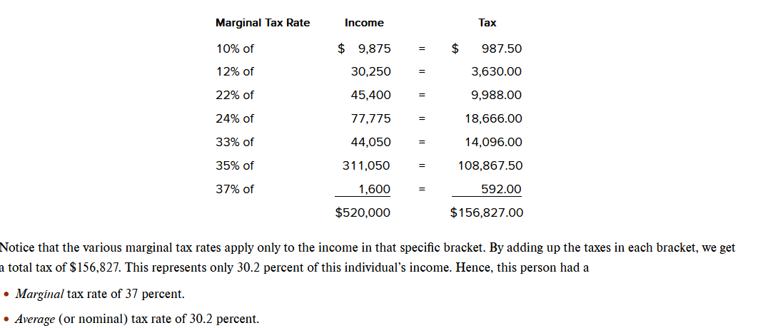 egintabularlrlll 
Marginal Tax Rate     multicolumn1c Income          multicolumn1c Tax  ( 10 % ) of & ( $ 9,875 ) & ( = ) & ( $ ) & 987.50 \
( 12 % ) of & 30,250 & ( = ) & ( 3,630.00 ) \
( 22 % ) of & 45,400 & ( = ) & ( 9,988.00 ) \
( 24 % ) of & 77,775 & ( = ) & ( 18,666.00 ) \
( 33 % ) of & 44,050 & ( = ) & ( 14,096.00 ) \
( 35 % ) of & 311,050 & ( = ) & ( 108,867.50 ) \
( 37 % ) of & 1,600 & ( = ) & 592.00 \
    ( 520,000 )        ( 156,827.00 )
endtabular

Notice that the various marginal tax rates apply only to the income in that specific bracket. By adding up the taxes in each bracket, we get a total tax of ( 156,827 ). This represents only 30.2 percent of this individual's income. Hence, this person had a
- Marginal tax rate of 37 percent.
- Average (or nominal) tax rate of 30.2 percent.