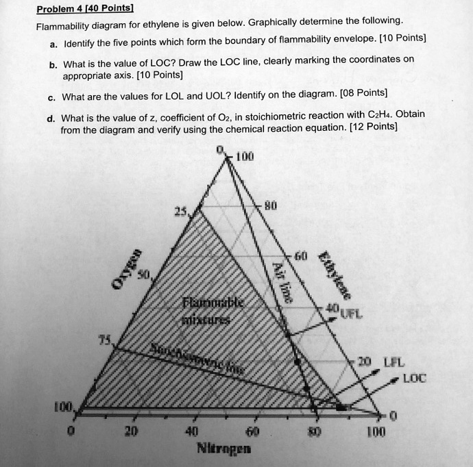 SOLVED Problem 4 [40 Points] Flammability diagram for ethylene given