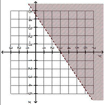 Solved 100 Pointsss Just Pls Help And Dont Answer Just For Points Which Linear Inequality Is Represented By The Graph Y Three Halvesx 3 Y Two Thirdsx 3 Y Three Halvesx 3