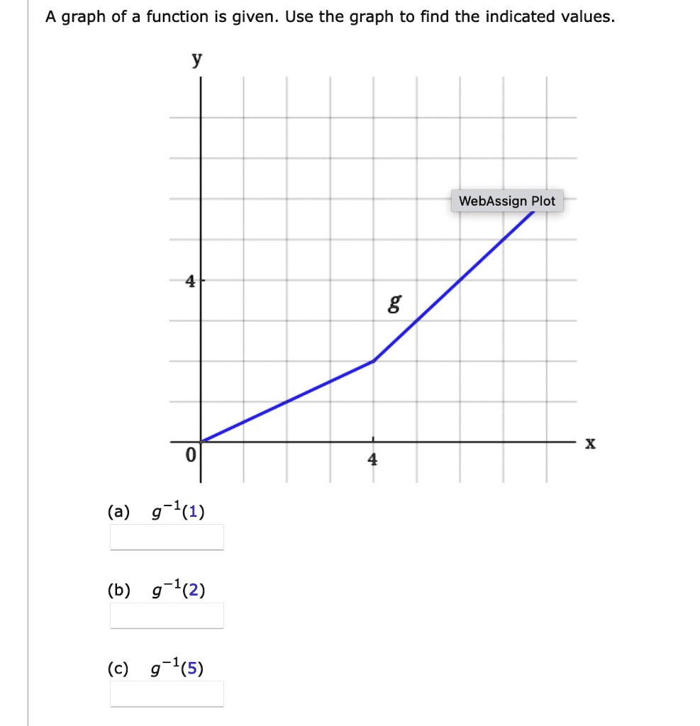 Solved A Graph Of A Function Is Given Use The Graph To Find The Indicated Values Webassign 7341
