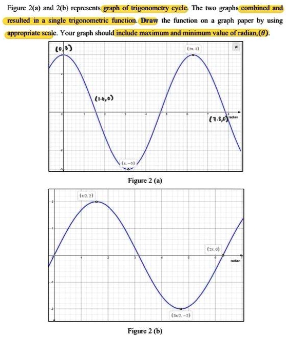 SOLVED: Figure 2(a) and 2(b) represent graphs of the trigonometric ...