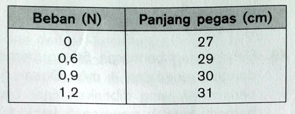 SOLVED: seorang siswa melakukan percobaan menggunakan pegas dan beban ...