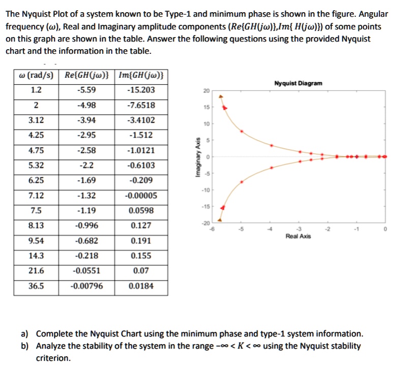 SOLVED: The Nyquist Plot of a system known to be Type-1 and minimum ...