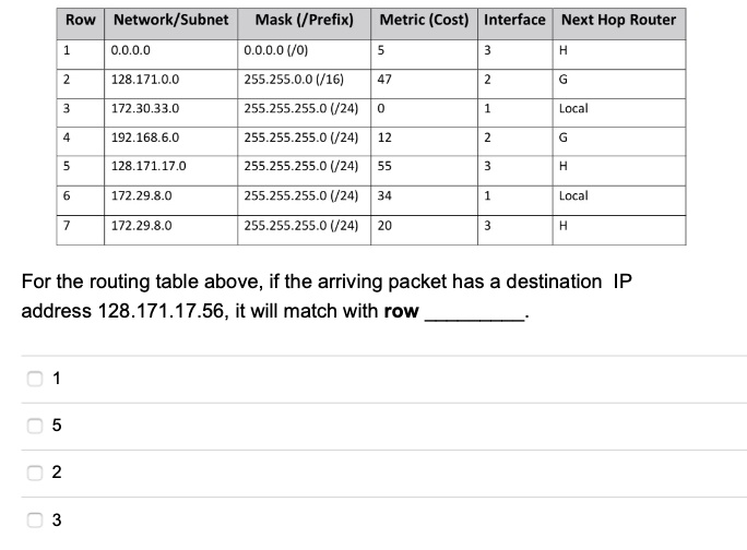 Row Network/Subnet
Mask (/Prefix)
Metric (Cost) Interface Next Hop Router
1
0.0.0.0
0.0.0.0 (/0)
5
3
H
2
128.171.0.0
255.255.0.0 (/16)
47
2
G
3
172.30.33.0
255.255.255.0 (/24)
0
1
Local
4
192.168.6.0
255.255.255.0 (/24)
12
2
G
5
128.171.17.0
255.255.255.0 (/24)
55
3
H
6
172.29.8.0
255.255.255.0 (/24)
34
1
Local
7
172.29.8.0
255.255.255.0 (/24)
20
3
H
For the routing table above, if the arriving packet has a destination IP
address 128.171.17.56, it will match with row
1
5
2
3