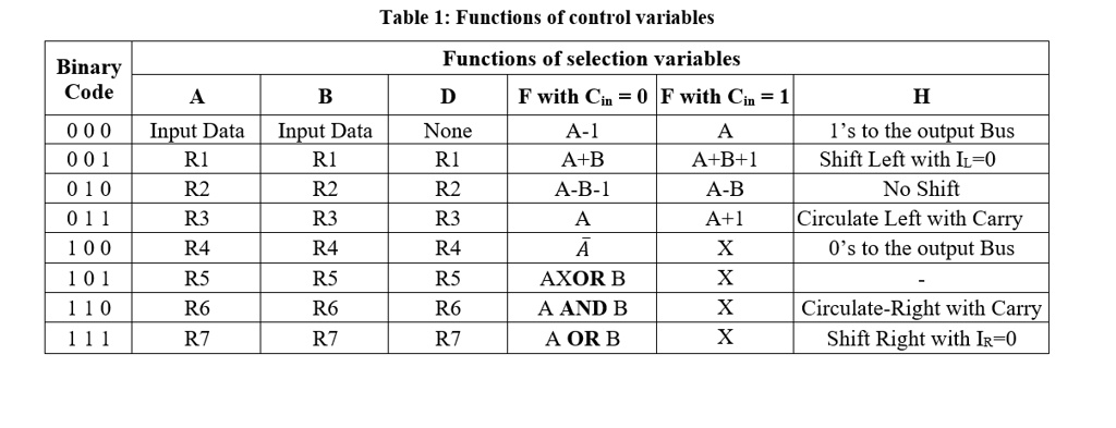 SOLVED: 6. Design a 4-bit ALU for operations listed in Table 1. Table 1 ...