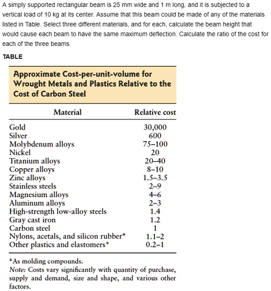 SOLVED A simply supported rectangular beam is 25 mm wide and 1 m long