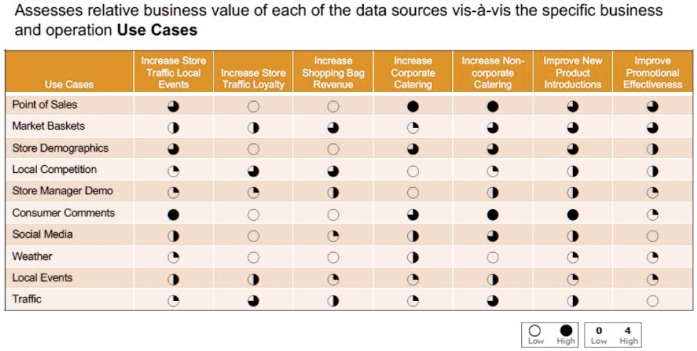 For each of the use cases, perform an exhaustive list of relevant data ...
