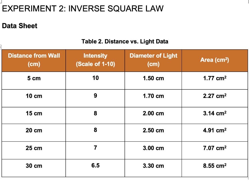 experiment 2 inverse square law