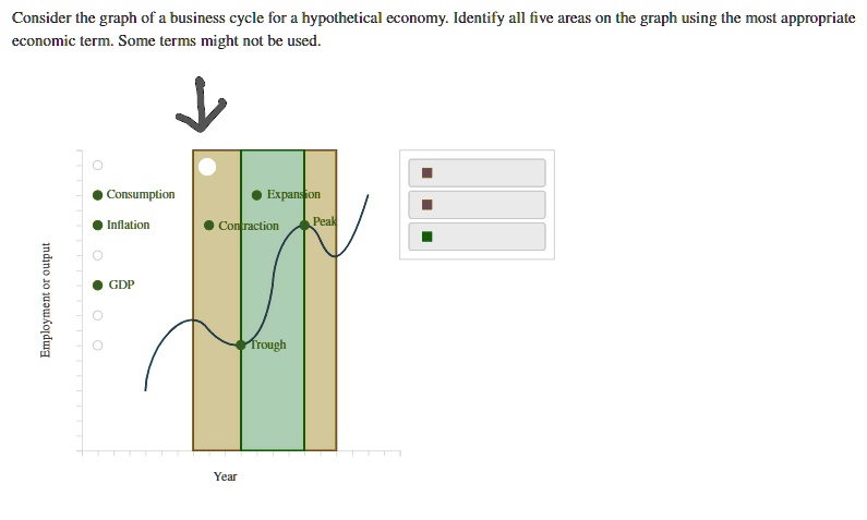 Consider the graph of a business cycle for a hypothetical economy. Identify all five areas on the graph using the most appropriate economic term. Some terms might not be used.
Employment or output
Consumption
Inflation
GDP
Expansion
Contraction
Peak
Year
Trough