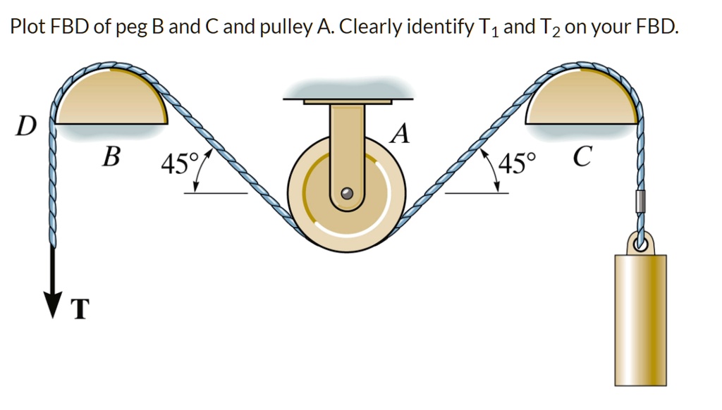 Plot FBD of peg B and Cand pulley A Clearly identify T1 and Tz on your ...