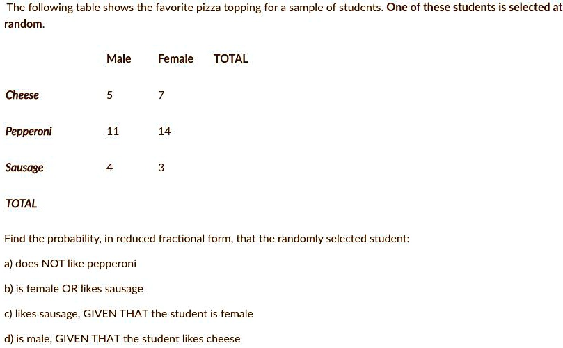 The following table shows the favorite pizza topping for a sample of ...