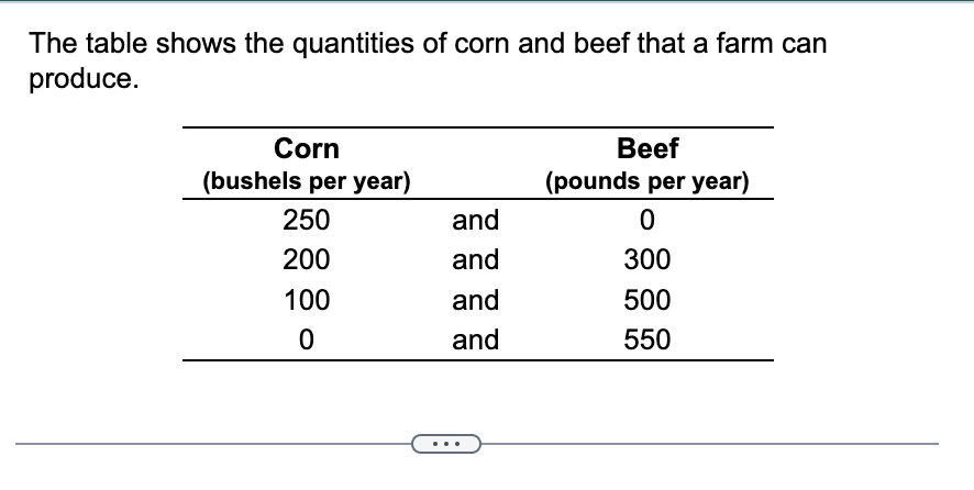 The Table Shows The Quantities Of Corn And Beef That A Farm Can Produce ...