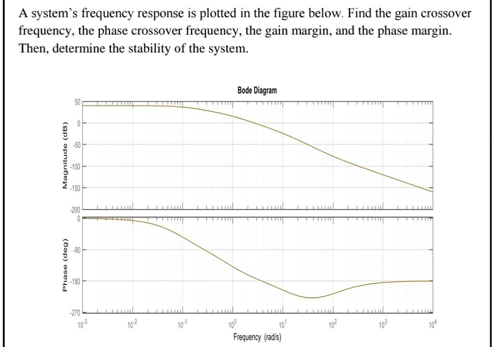 SOLVED .. A system's frequency response is plotted in the figure below