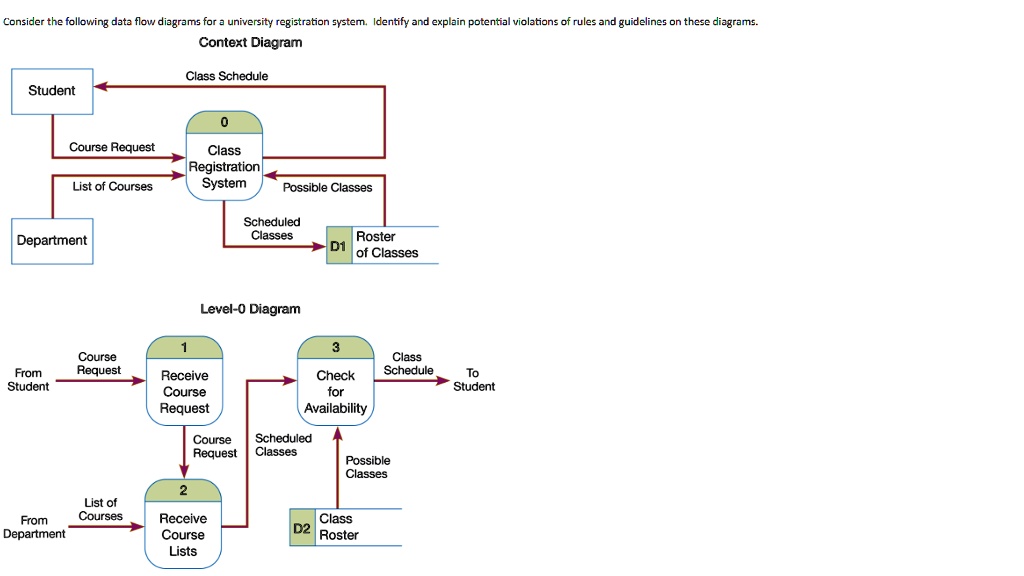 Consider The Following Data Flow Diagrams For A University Registration ...