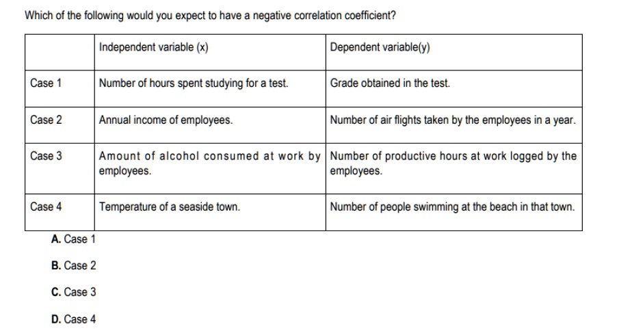 Which of the following would you expect to have a negative correlation coefficient?
Independent variable (x)
Dependent variable(y)
Case 1
Number of hours spent studying for a test.
Grade obtained in the test.
Case 2
Annual income of employees.
Number of air flights taken by the employees in a year.
Case 3
Amount of alcohol consumed at work by Number of productive hours at work logged by the
employees.
Case 4
Temperature of a seaside town.
A. Case 1
B. Case 2
C. Case 3
D. Case 4
employees.
Number of people swimming at the beach in that town.