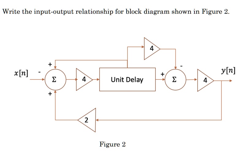 Write the input-output relationship for block diagram shown in Figure 2 ...