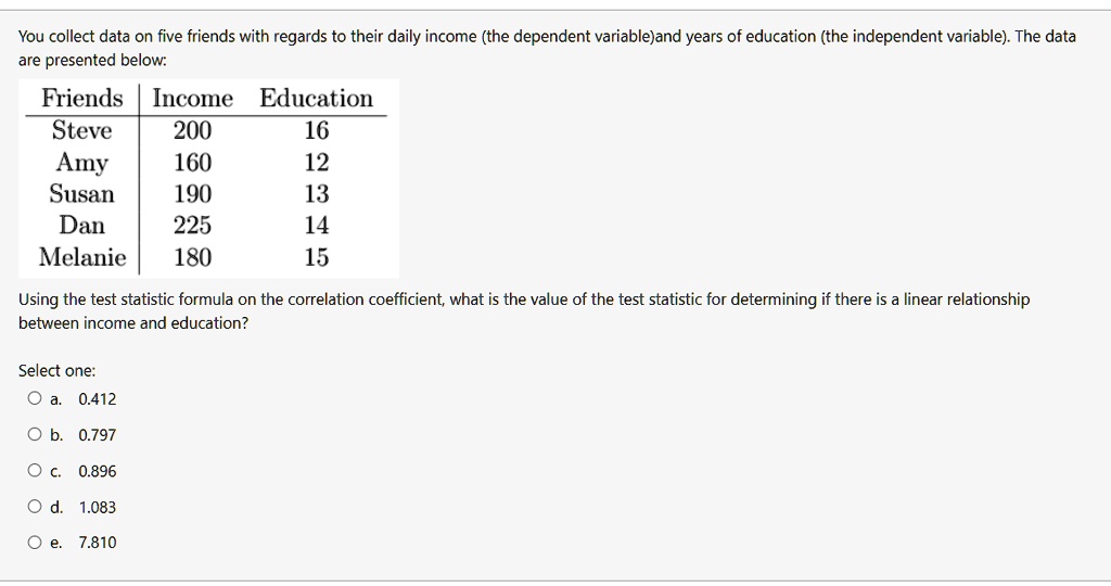 You collect data on five friends with regards to their daily income (the dependent variable)and years of education (the independent variable). The data are presented below:

Friends | Income | Education
Steve | 200 | 16
Amy | 160 | 12
Susan | 190 | 13
Dan | 225 | 14
Melanie | 180 | 15

Using the test statistic formula on the correlation coefficient, what is the value of the test statistic for determining if there is a linear relationship between income and education?

Select one:
a. 0.412
b. 0.797
c. 0.896
d. 1.083
e. 7.810