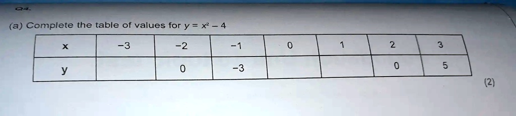 SOLVED: (a) Complete the table of values for y = x 4 -3 -2 -3