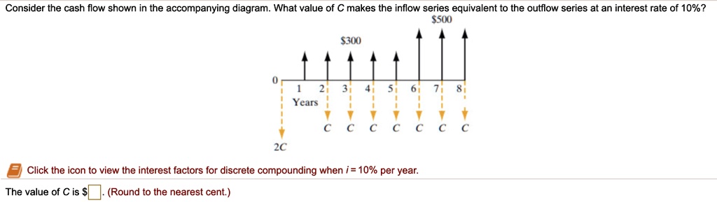 SOLVED: Consider the cash flow shown in the accompanying diagram. What ...
