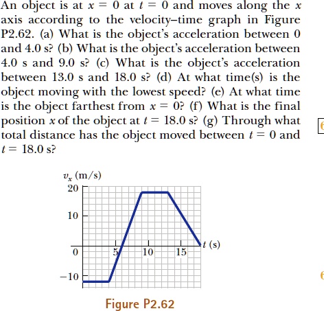 An object is at x = 0 at t = 0 and moves along the x axis according to the velocity–time graph in Figure P2.62. (a) What is the object’s acceleration between 0 and 4.0 s? (b) What is the object’s acceleration between 4.0 s and 9.0 s? (c) What is the object’s acceleration between 13.0 s and 18.0 s? (d) At what time(s) is the object moving with the lowest speed? (e) At what time is the object farthest from x = 0? (f) What is the final position x of the object at t = 18.0 s? (g) Through what total distance has the object moved between t = 0 and t = 18.0 s?

vx (m/s)
20
10
0
5
10
15
t (s)
-10

Figure P2.62