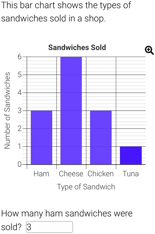 SOLVED This bar chart shows the types of sandwiches sold in a shop