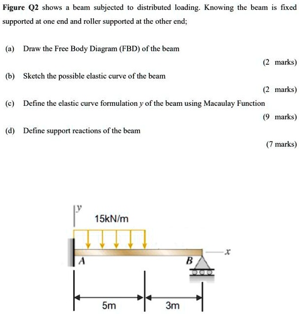 Figure Q2 shows a beam subjected to distributed loading. Knowing the ...
