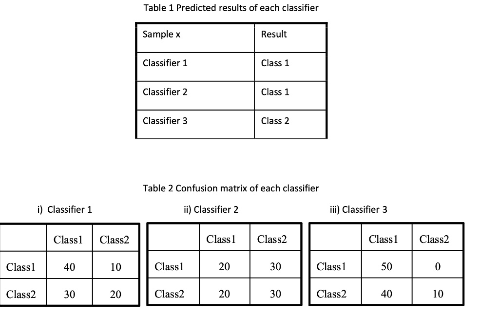 SOLVED:Table 1 Predicted results of each classifier Sample x Result ...