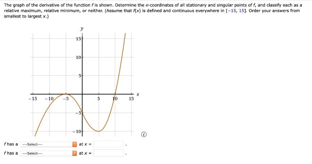 SOLVED: The graph of the derivative of the function is shown Determine ...