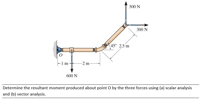 Determine the resultant moment produced about point O by the three forces using (a) scalar analysis and (b) vector analysis.