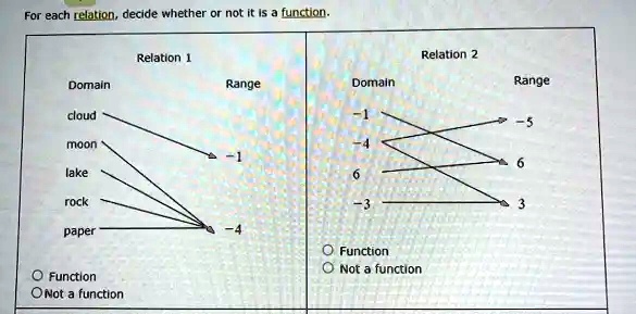 For each relation, decide whether or not it is a function.
Relation 1
Relation 2
Domain
Range
Domain
Range
cloud
-1
-5
moon
-4
lake
rock
paper
-4
O Function
Not a function
O Function
Not a function
6
-3
3
6