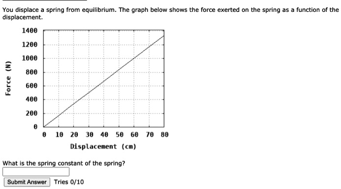 SOLVED: You displace spring from equilibrium The graph below shows the ...