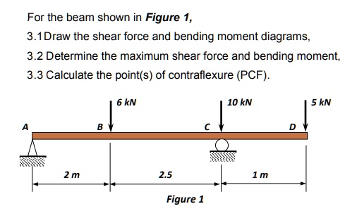 SOLVED: For the beam shown in Figure 1, 3.1 Draw the shear force and ...