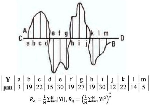 Ra Vs Rq Ra and Rq values for the surface roughness given in the question. You ...