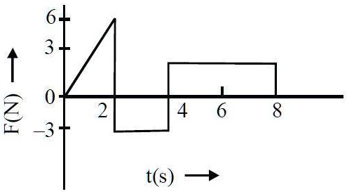 +9 3+ F(N) - ? 0 2 4 6 8 -3- t(s)
