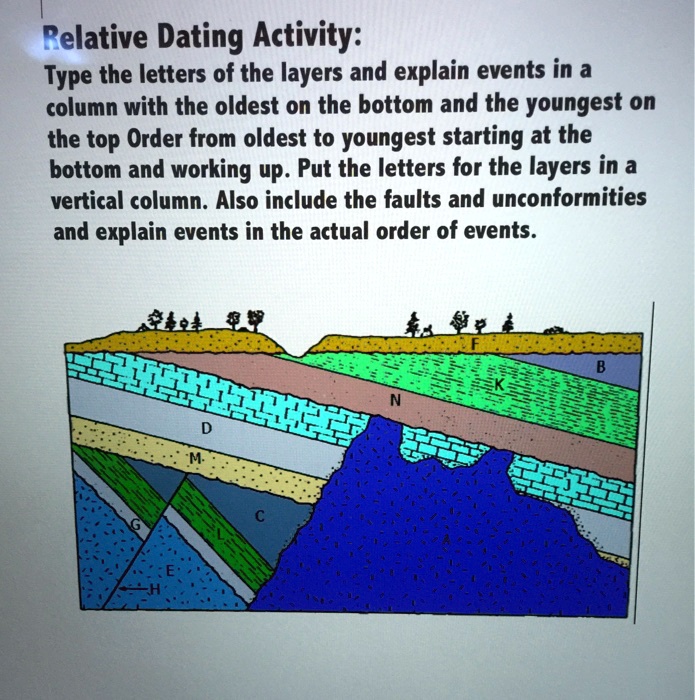 SOLVED Relative Dating Activity Type the letters of the layers and