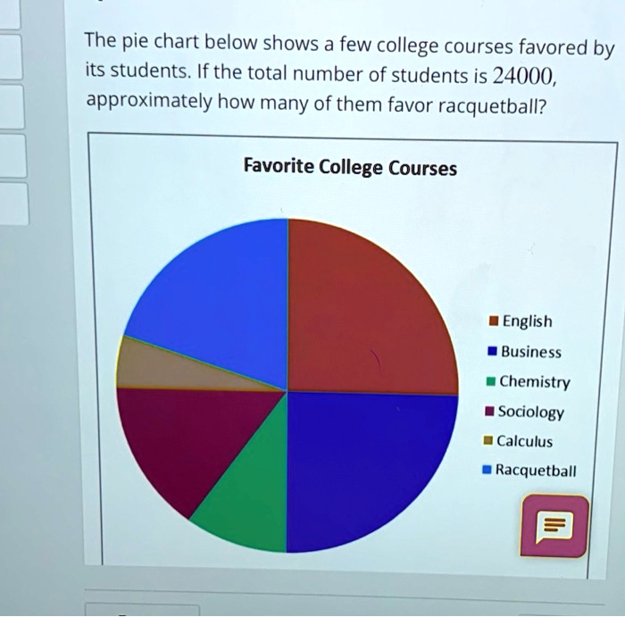 the pie chart below shows a few college courses favored by its students ...