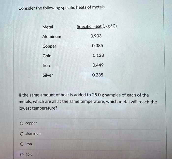Consider the following specific heats of metals.

Metal	Specific Heat (J/g?°C)
Aluminum	0.903
Copper	0.385
Gold	0.128
Iron	0.449
Silver	0.235

If the same amount of heat is added to 25.0 g samples of each of the metals, which are all at the same temperature, which metal will reach the lowest temperature?

copper
aluminum
iron
gold