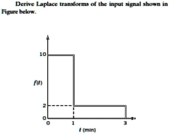 Derive Laplace transforms of the input signal shown in Figure below. 10