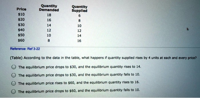 Price
Quantity
Demanded
Quantity
Supplied
10
18
620
16
8
30
14
1040
12
12
50
10
1460
8
16
Reference: Ref 3-22
(Table) According to the data in the table, what happens if quantity supplied rises by 4 units at each and every price?
The equilibrium price drops to 30, and the equilibrium quantity rises to 14.
The equilibrium price drops to30, and the equilibrium quantity falls to 10.
The equilibrium price rises to 60, and the equilibrium quantity rises to 16.
The equilibrium price drops to60, and the equilibrium quantity falls to 10.